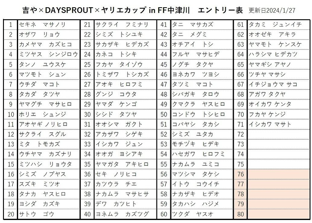 いよいよ明日は地方予選 吉や×ディスプラウト×ヤリエCUPですね。
受付開始は5時30分からになります。
明日は楽しみましょうね!!
最終のエントリーリストになります。
選手の皆様はエントリー漏れがないか確認をお願いします。